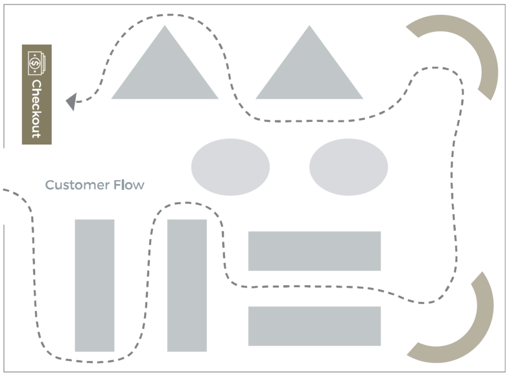retail layout customer flow diagram