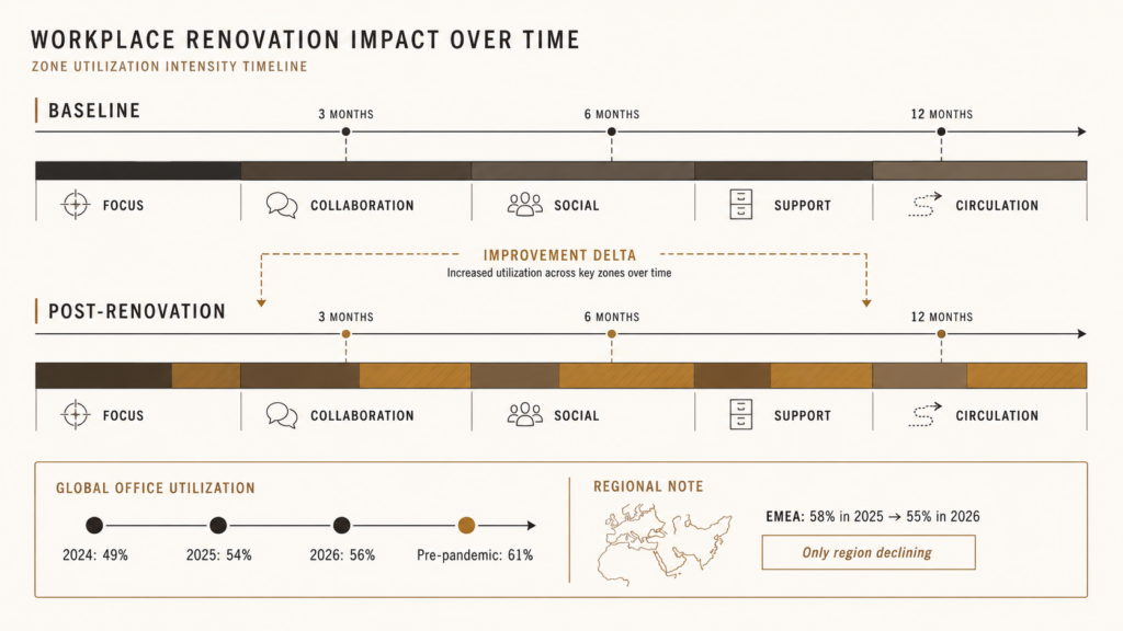 measuring office renovation outcomes against a pre-renovation baseline