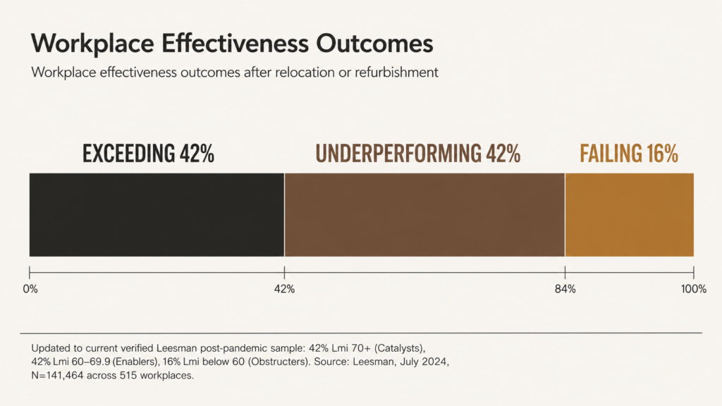 workplace experience scores showing new offices that underperform