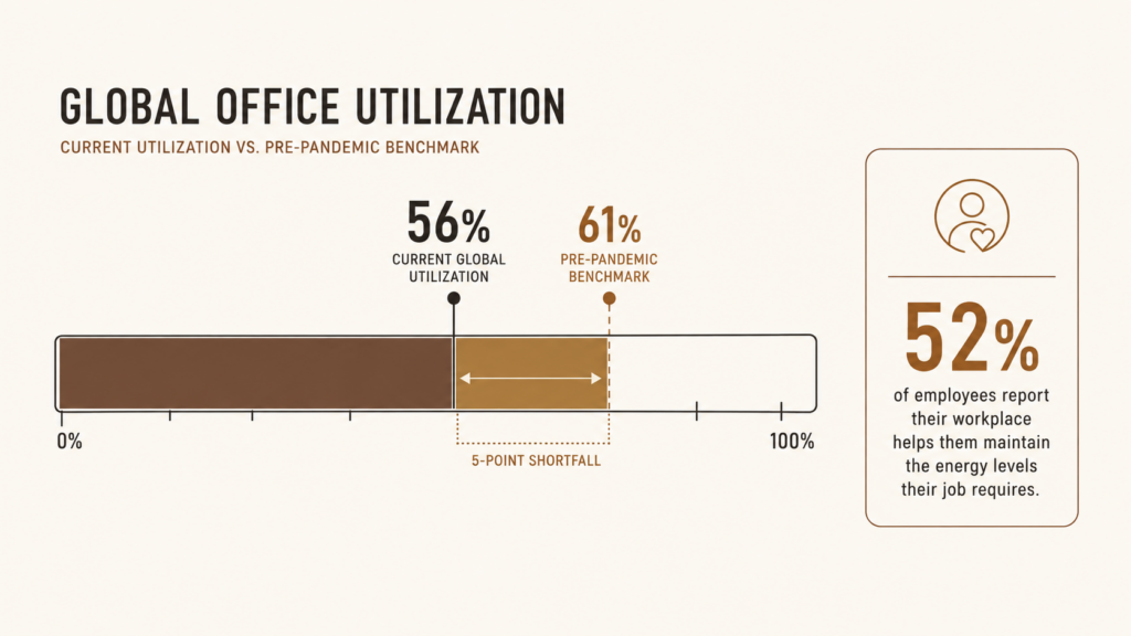 office utilization benchmark against pre-pandemic levels
